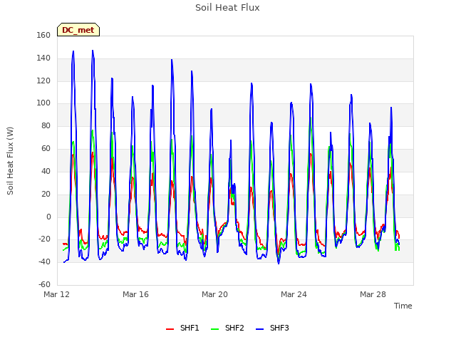 Explore the graph:Soil Heat Flux in a new window