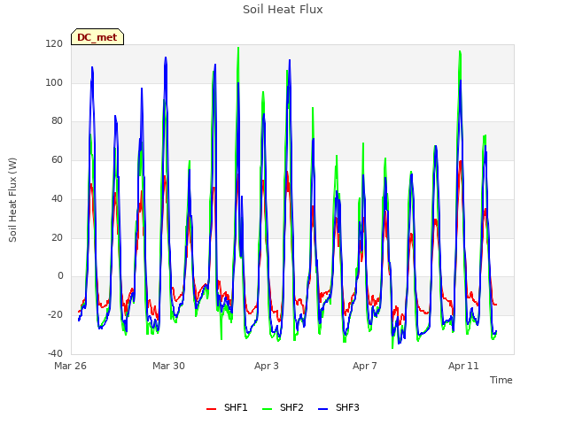Explore the graph:Soil Heat Flux in a new window