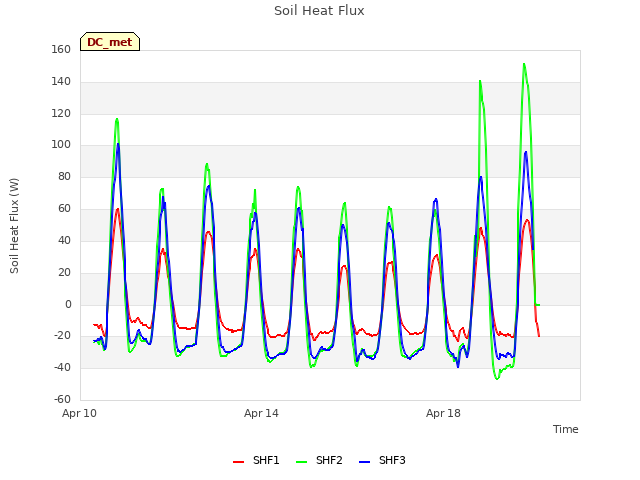 Explore the graph:Soil Heat Flux in a new window