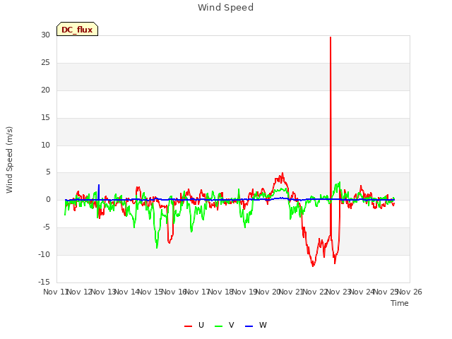 Graph showing Wind Speed