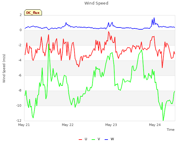 plot of Wind Speed