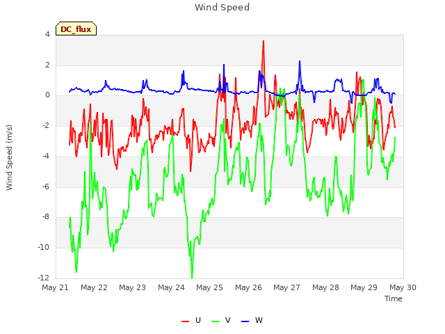 plot of Wind Speed