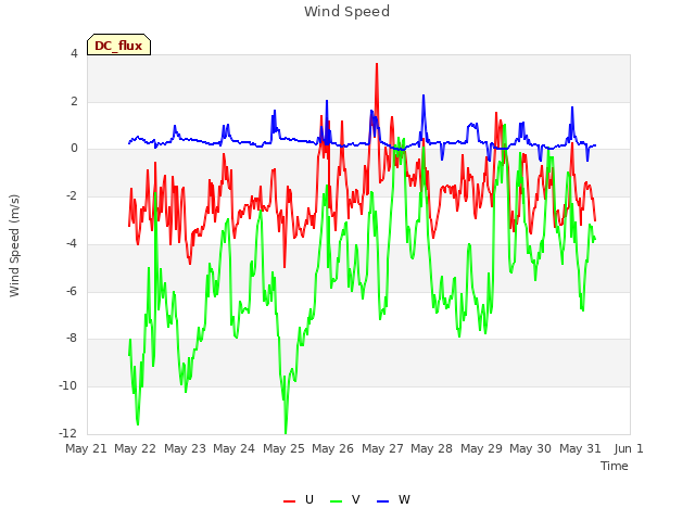 plot of Wind Speed