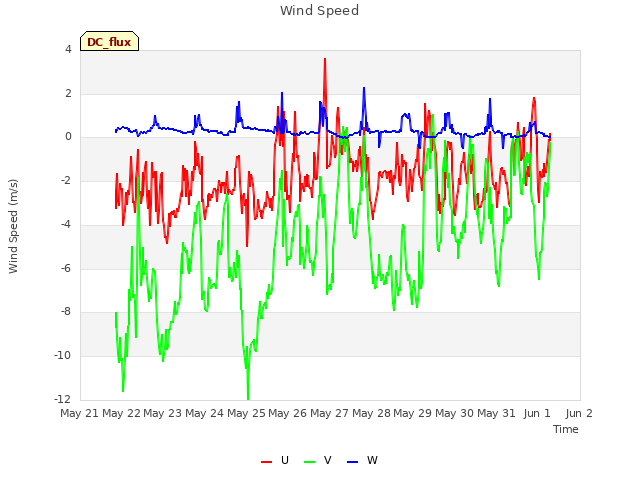 plot of Wind Speed