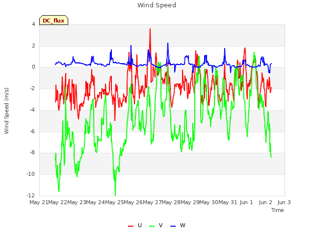 plot of Wind Speed