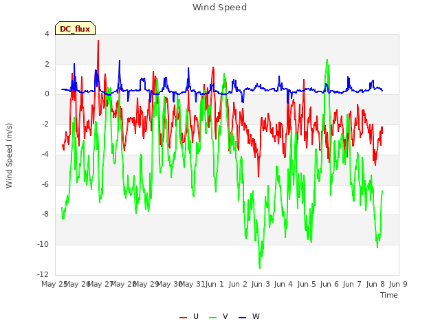 plot of Wind Speed