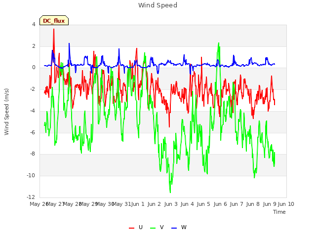 plot of Wind Speed