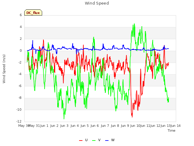 plot of Wind Speed