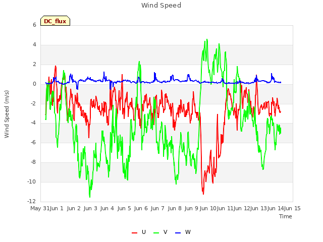 plot of Wind Speed