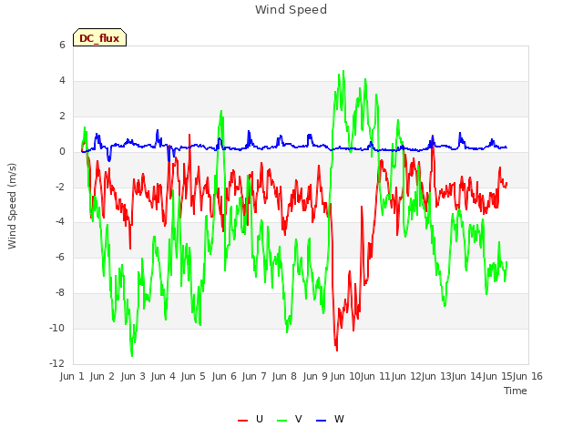 plot of Wind Speed