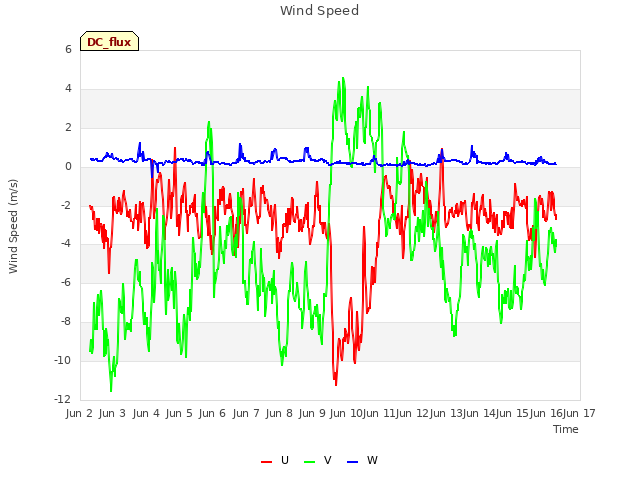 plot of Wind Speed