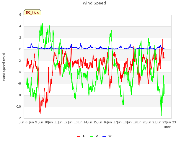 plot of Wind Speed