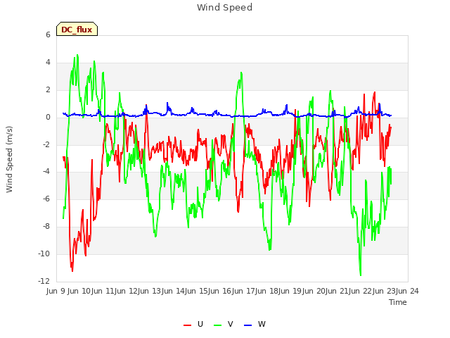 plot of Wind Speed