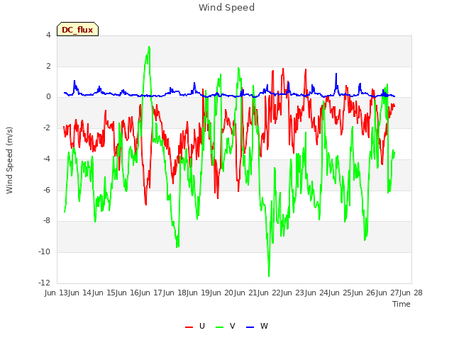 plot of Wind Speed