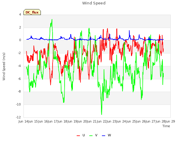 plot of Wind Speed