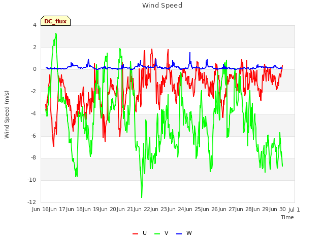 plot of Wind Speed