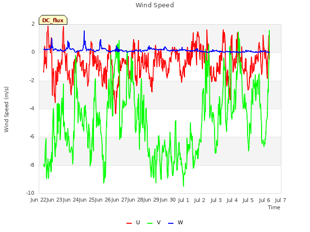 plot of Wind Speed