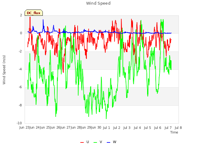 plot of Wind Speed