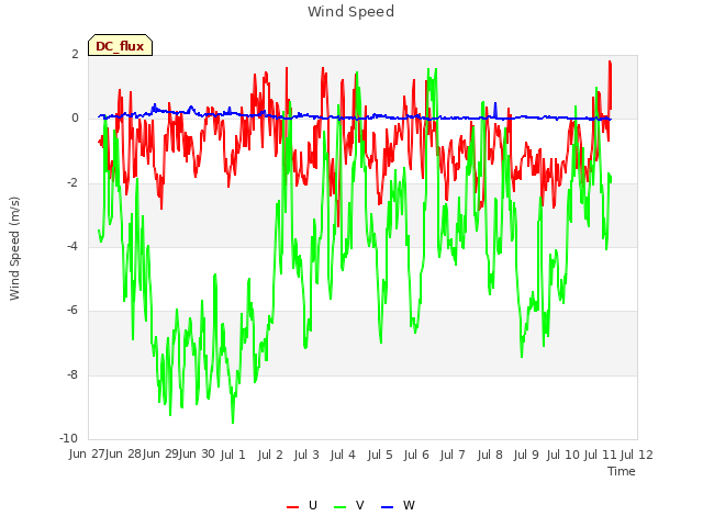 plot of Wind Speed