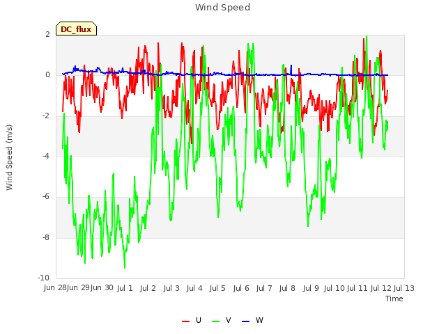 plot of Wind Speed