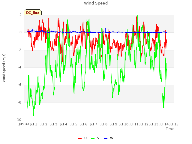 plot of Wind Speed