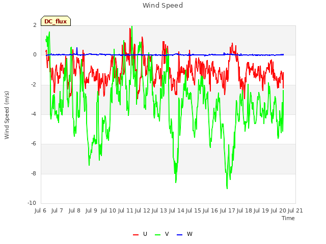 plot of Wind Speed