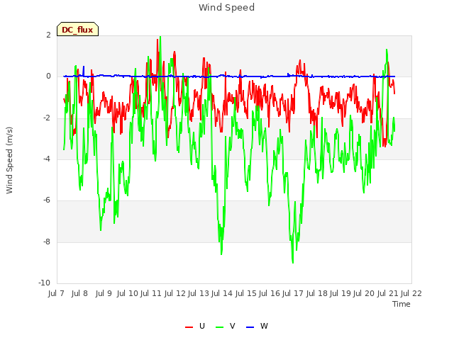 plot of Wind Speed