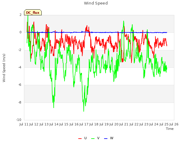 plot of Wind Speed