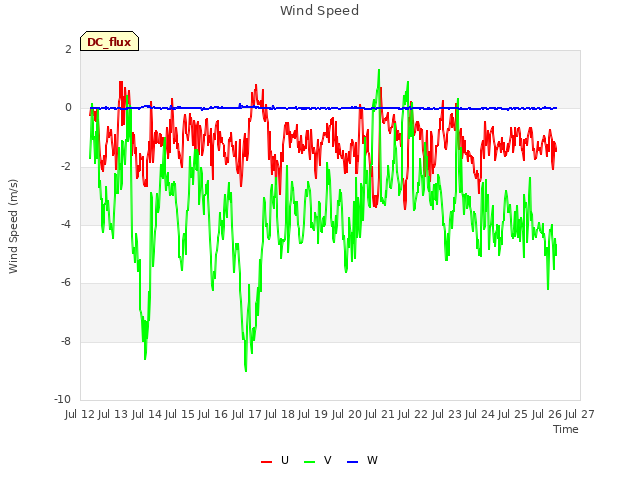 plot of Wind Speed