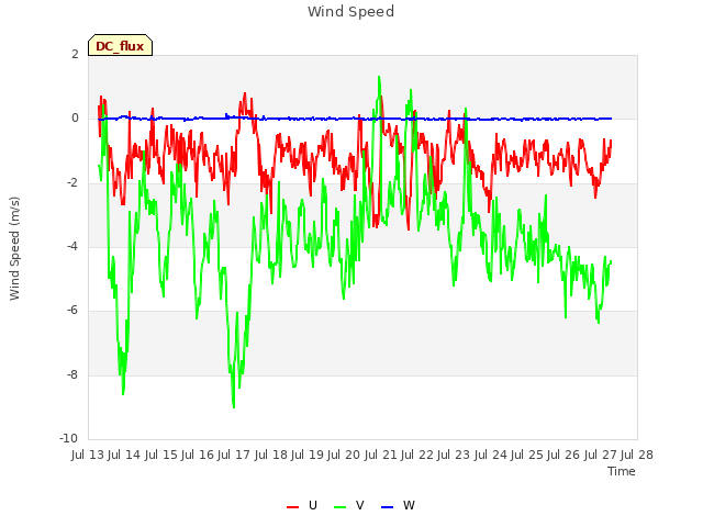 plot of Wind Speed