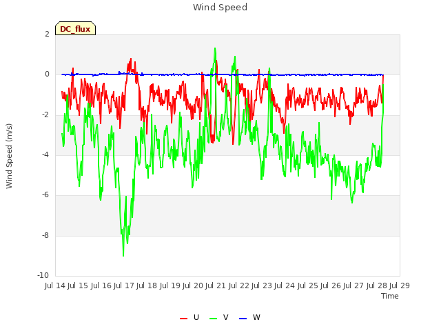 plot of Wind Speed