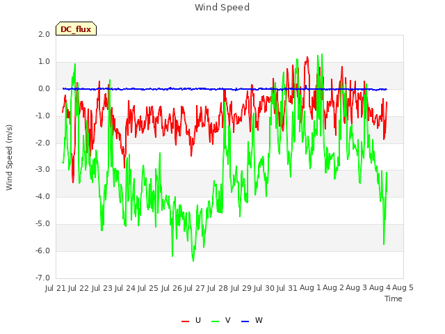 plot of Wind Speed