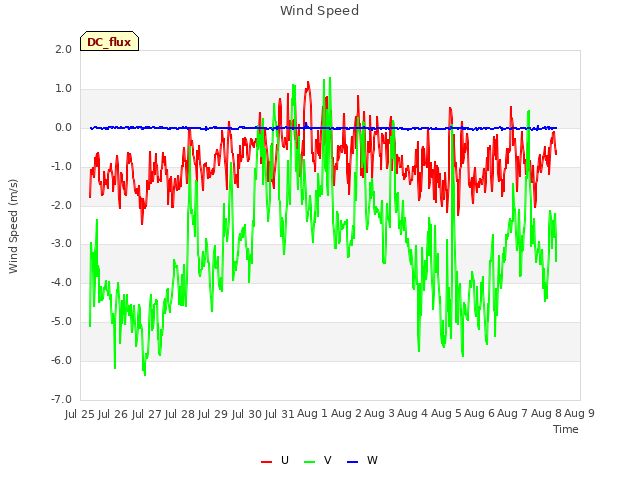 plot of Wind Speed