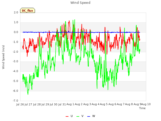 plot of Wind Speed