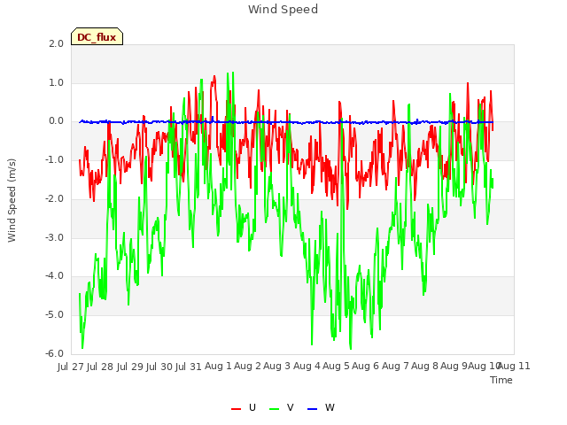 plot of Wind Speed