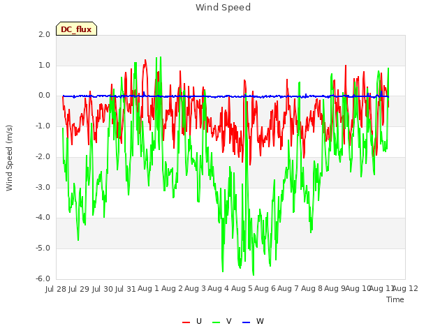 plot of Wind Speed