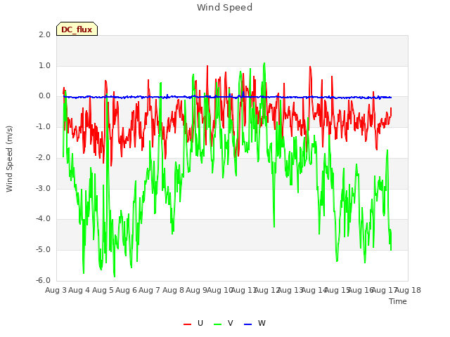 plot of Wind Speed