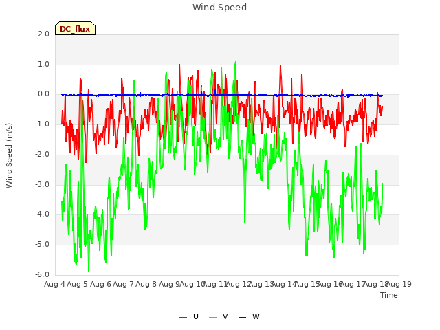 plot of Wind Speed