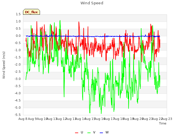 plot of Wind Speed