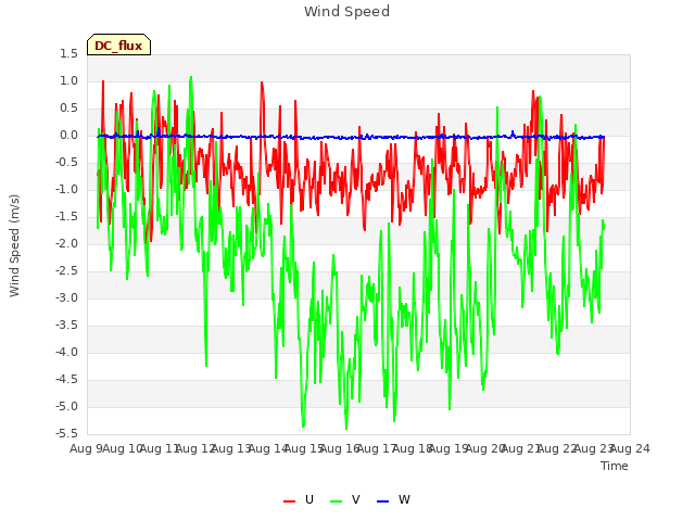 plot of Wind Speed