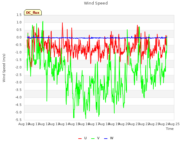 plot of Wind Speed