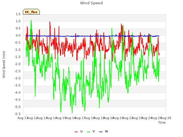 plot of Wind Speed