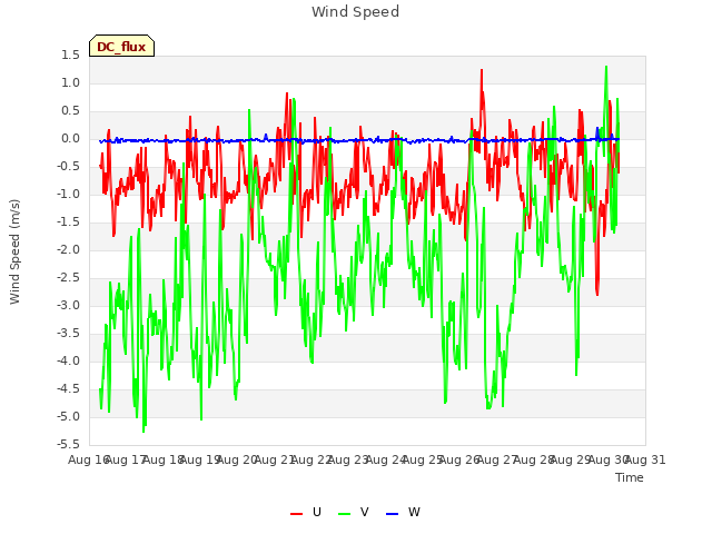 plot of Wind Speed