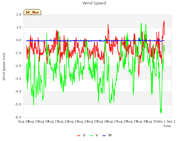 plot of Wind Speed