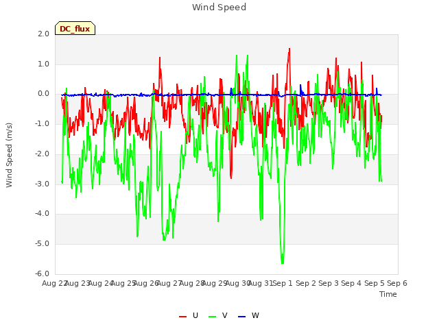 plot of Wind Speed