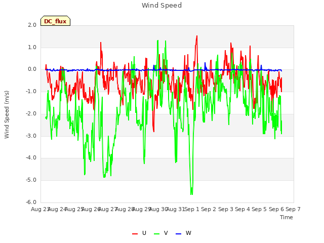 plot of Wind Speed