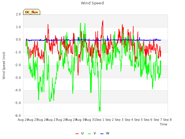 plot of Wind Speed