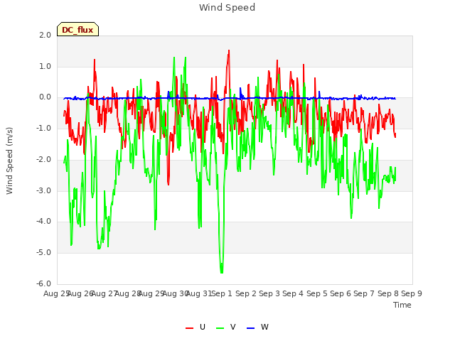 plot of Wind Speed