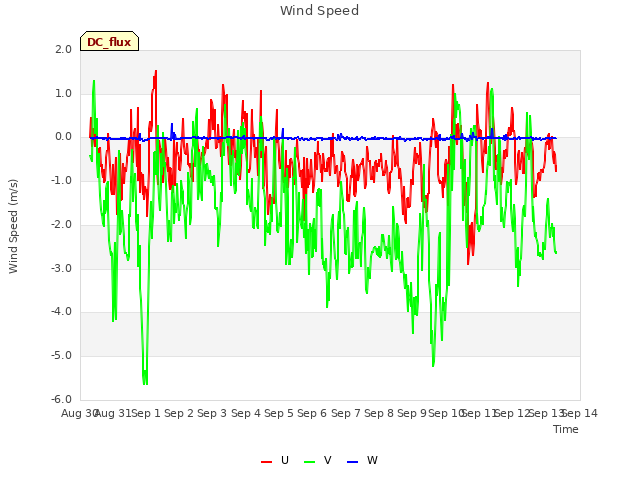 plot of Wind Speed