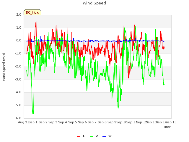 plot of Wind Speed